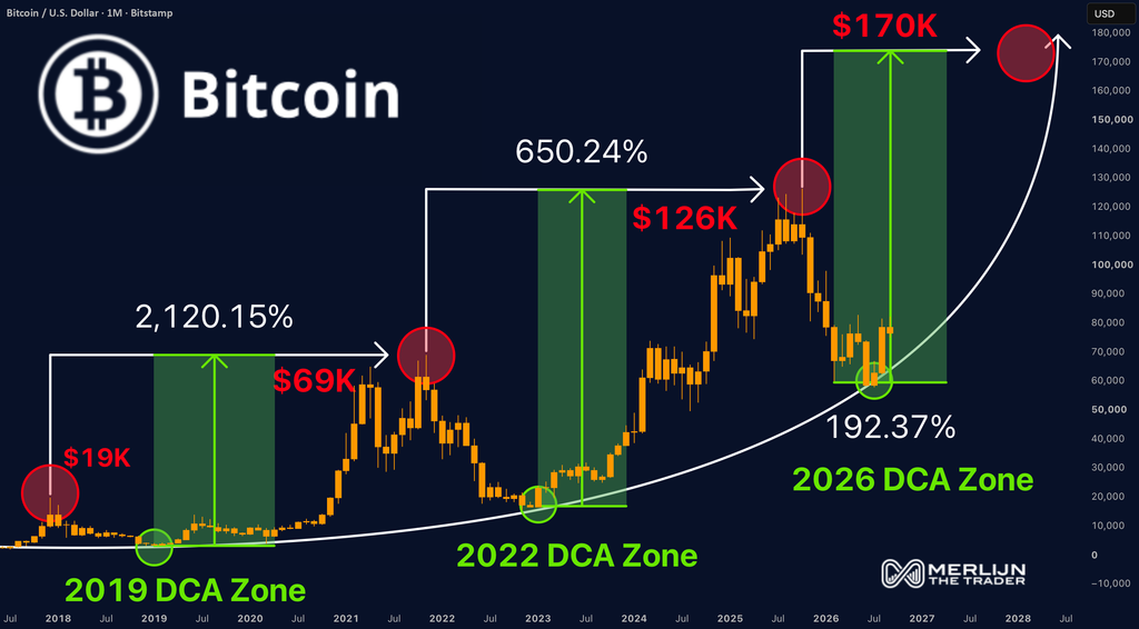 Bitcoin Market Cycles: 2019 DCA Zone → 2022 DCA Zone → 2026 DCA Zone → $170K Scenario
An example of the long-term market structure, cycle analysis, and scenario mapping used in our educational research.